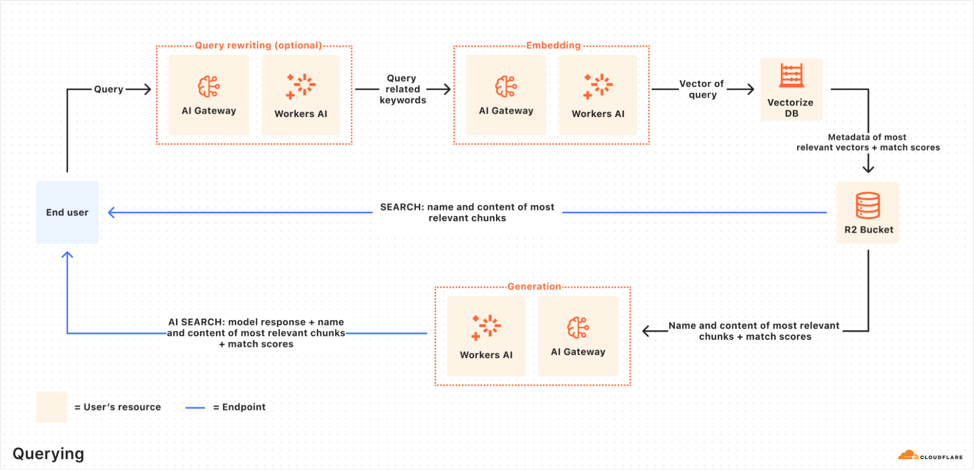 Cloudflare 推出 AutoRAG:托管式 RAG 服务简化 AI 应用集成-3 Cloudflare 推出 AutoRAG:托管式 RAG 服务简化 AI 应用集成