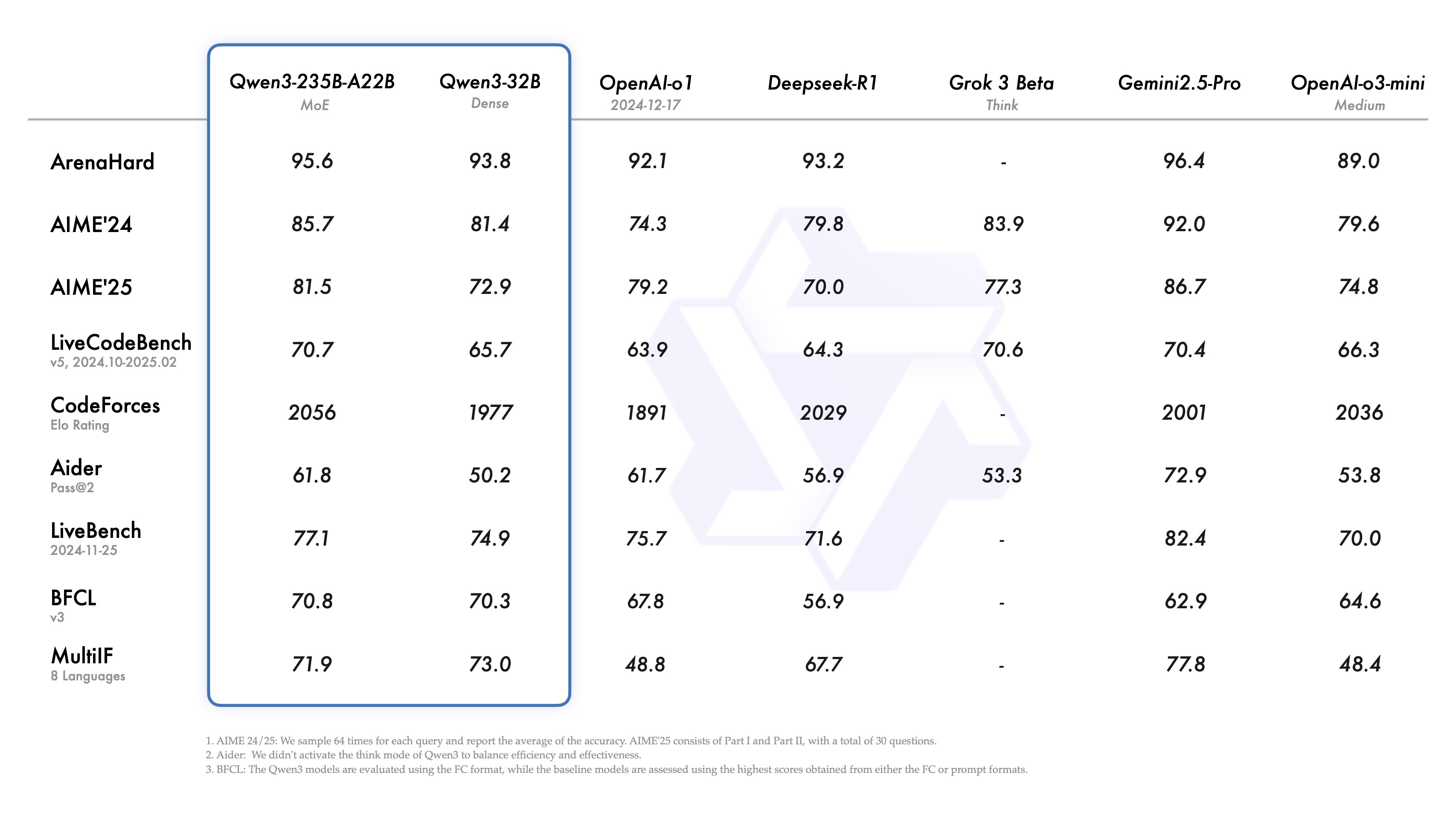Qwen3 发布:深入思考与快速响应并存的新一代大语言模型-1 Qwen3 发布:深入思考与快速响应并存的新一代大语言模型