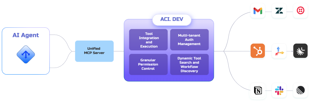 ACI.DEV:通过MCP服务器为AI智能体集成600+工具-1 ACI.DEV:通过MCP服务器为AI智能体集成600+工具