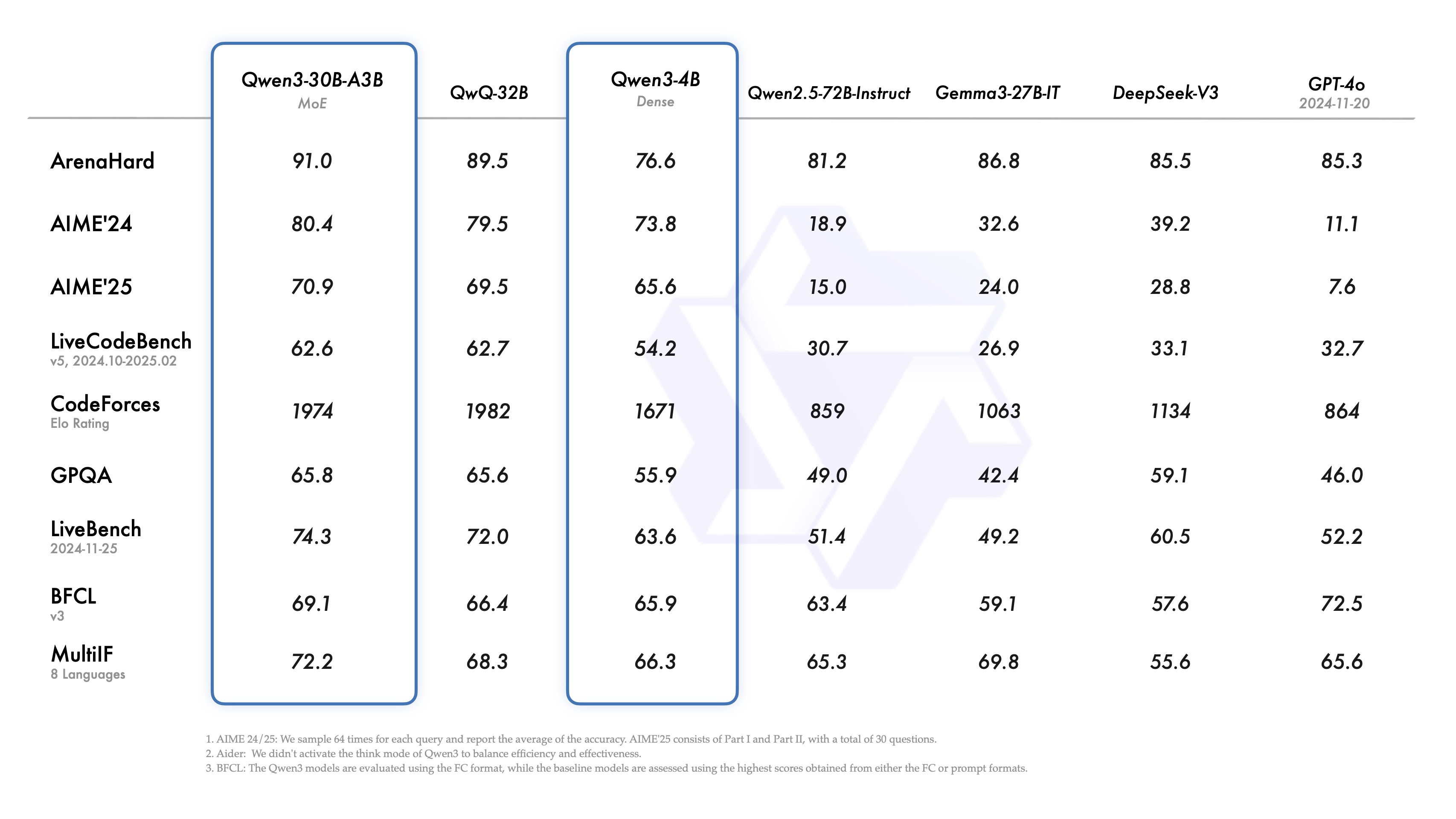 Qwen3 发布:深入思考与快速响应并存的新一代大语言模型-2 Qwen3 发布:深入思考与快速响应并存的新一代大语言模型