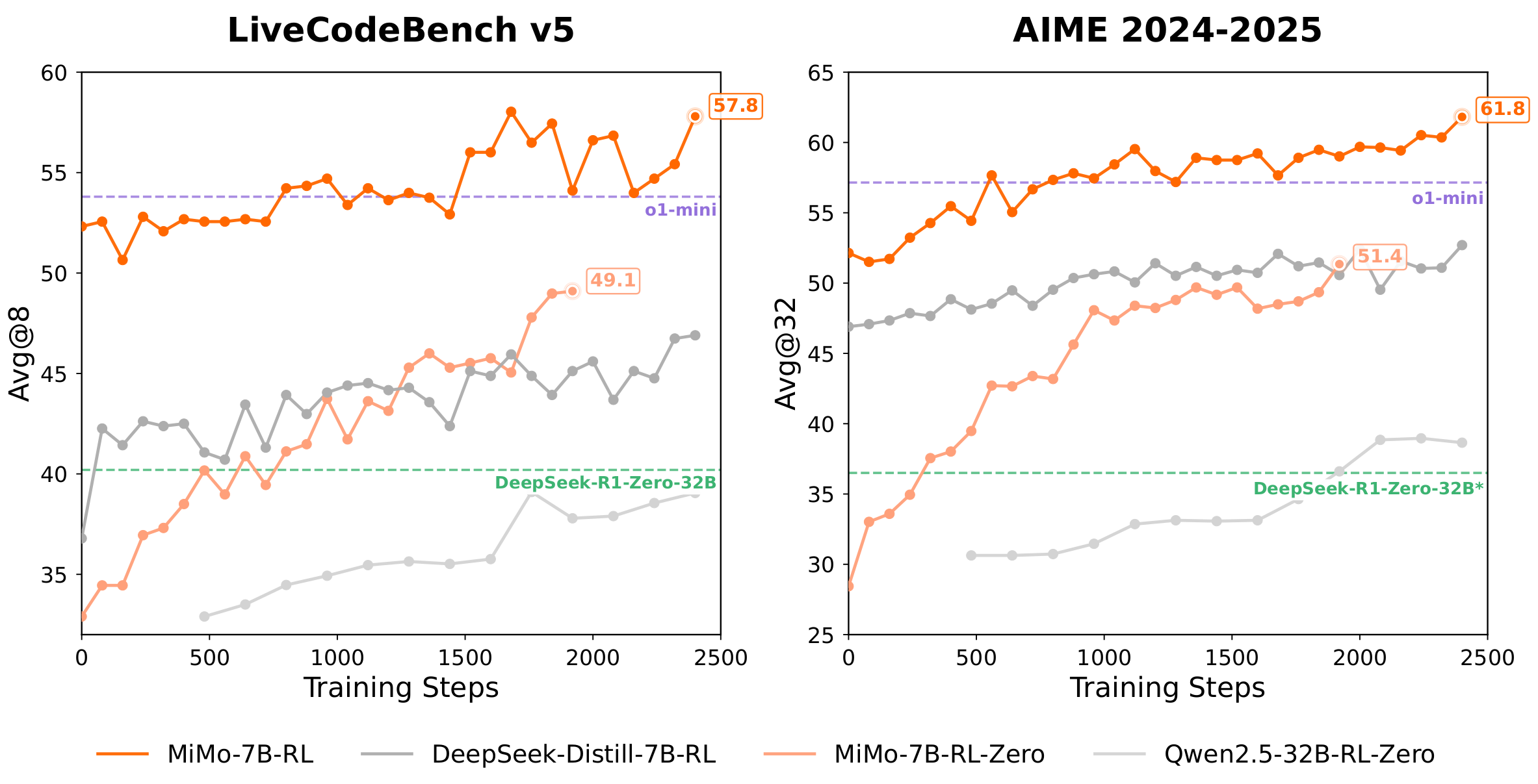 MiMo:高效数学推理与代码生成的小型开源模型-1 MiMo:高效数学推理与代码生成的小型开源模型