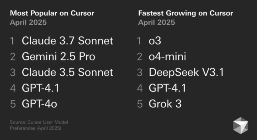 Cursor 哪个 AI 模型最适合你的编码任务?