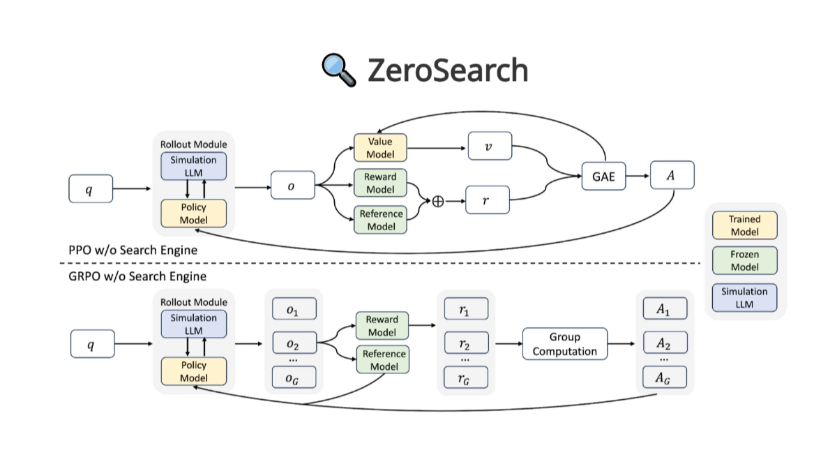 ZeroSearch - 阿里通义推出的开源大模型搜索引擎框架